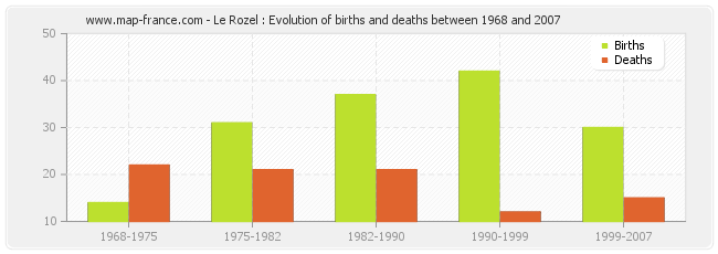 Le Rozel : Evolution of births and deaths between 1968 and 2007